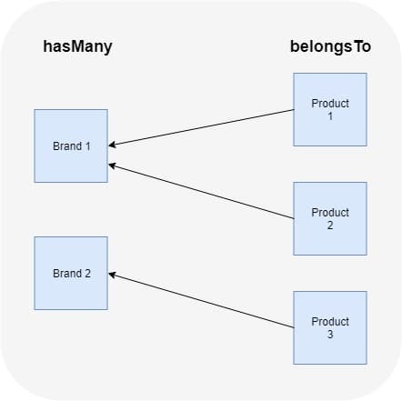 One To Many Relationship