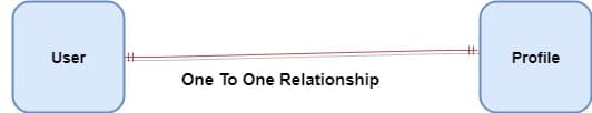 One To One Relationship Diagram